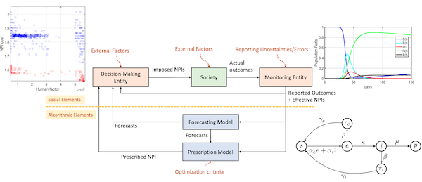 Pandemic modeling and control