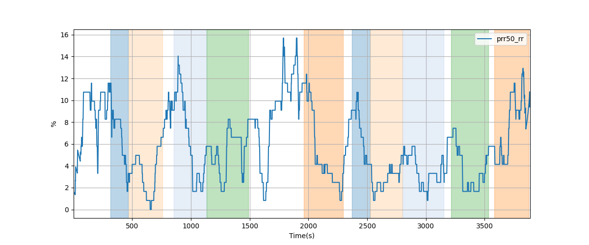 Percentage of successive RR intervals differing by more than 50 ms over 120-beat window - Overlay