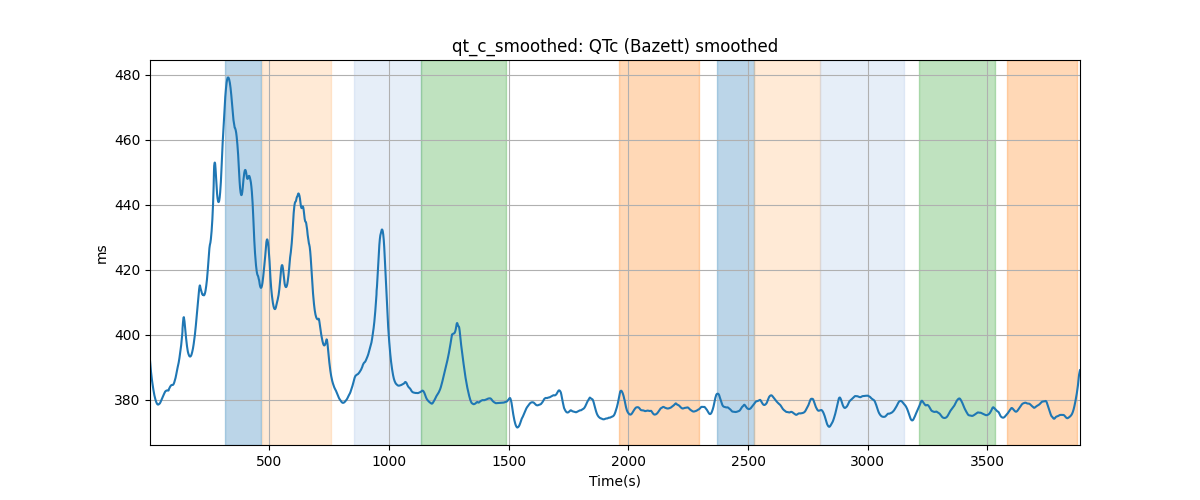 qt_c_smoothed: QTc (Bazett) smoothed