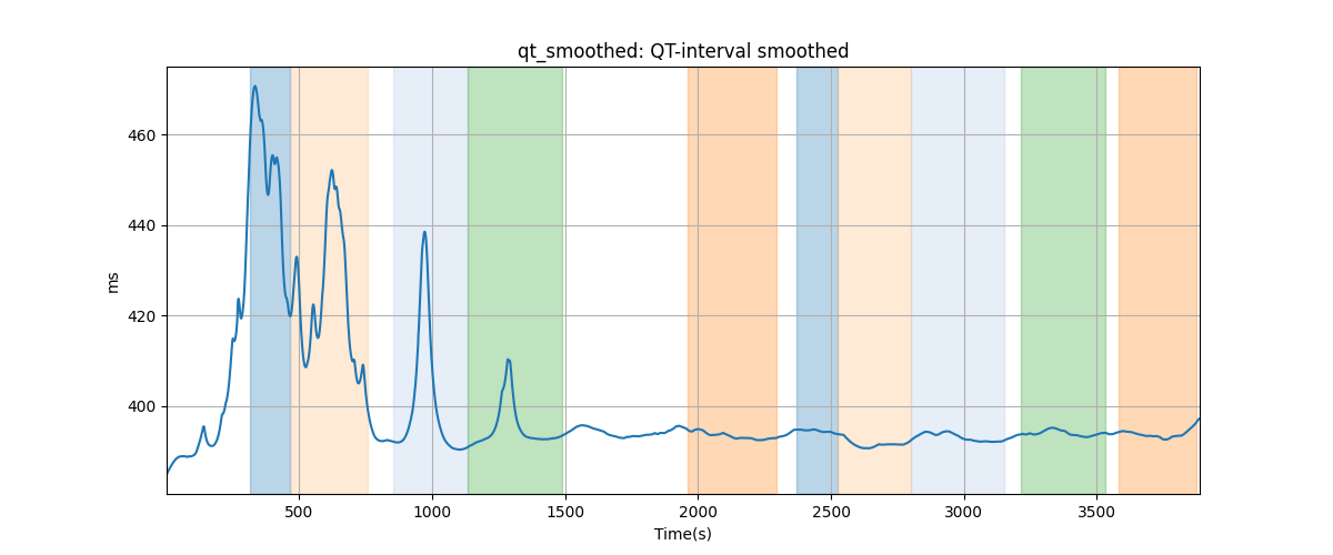 qt_smoothed: QT-interval smoothed