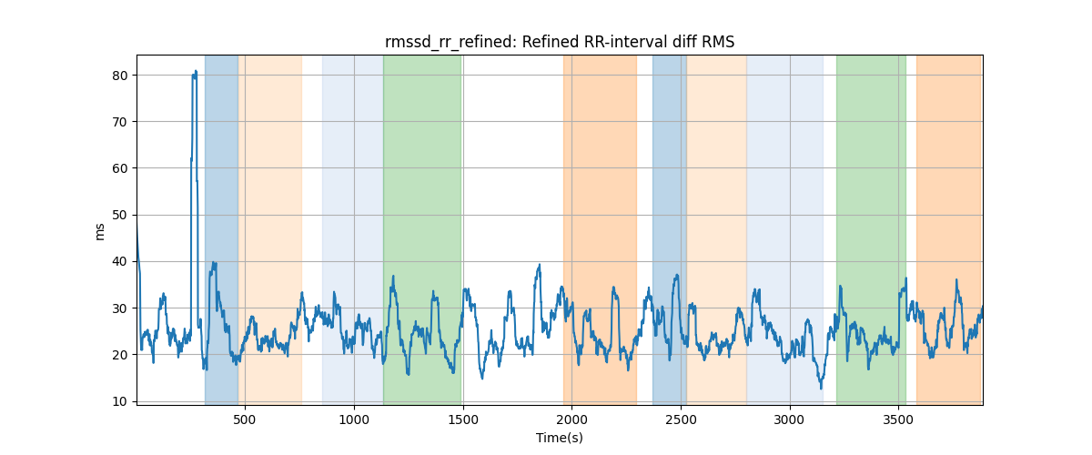 rmssd_rr_refined: Refined RR-interval diff RMS