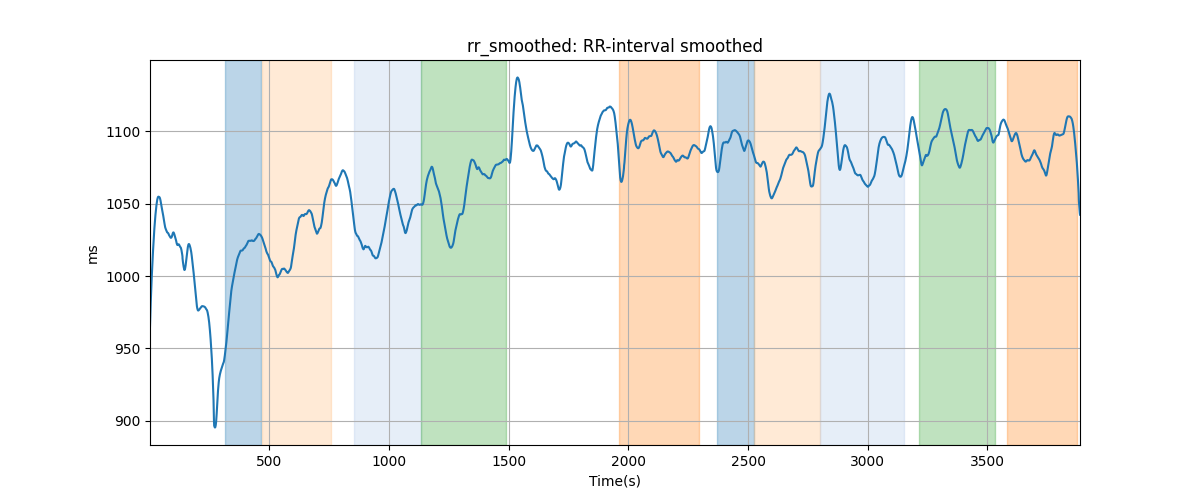 rr_smoothed: RR-interval smoothed