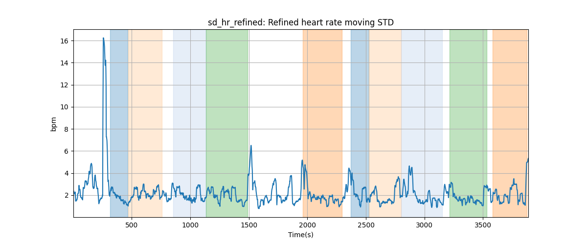 sd_hr_refined: Refined heart rate moving STD