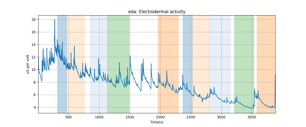 eda: Electrodermal activity