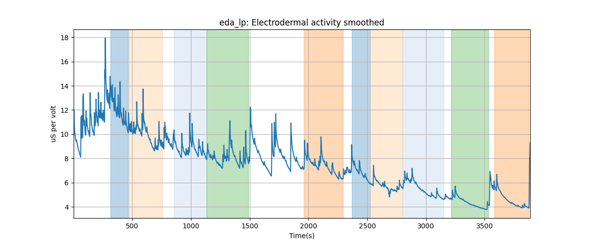 eda_lp: Electrodermal activity smoothed