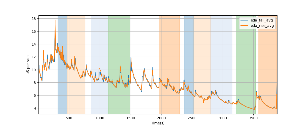 EDA segment falling/rising wave average amplitudes - Overlay