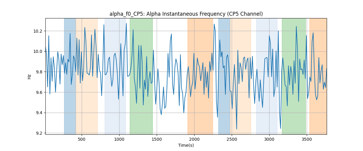 alpha_f0_CP5: Alpha Instantaneous Frequency (CP5 Channel)