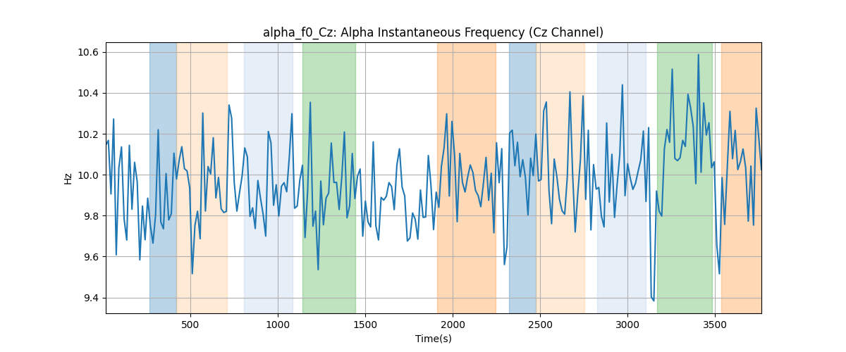 alpha_f0_Cz: Alpha Instantaneous Frequency (Cz Channel)