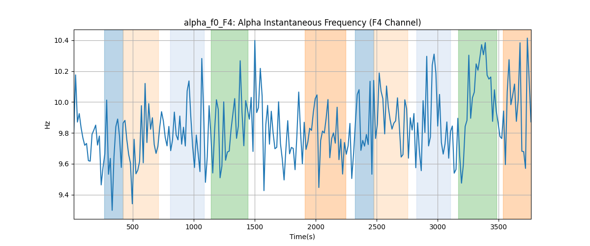 alpha_f0_F4: Alpha Instantaneous Frequency (F4 Channel)