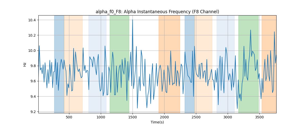 alpha_f0_F8: Alpha Instantaneous Frequency (F8 Channel)