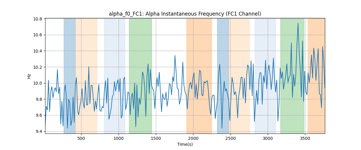 alpha_f0_FC1: Alpha Instantaneous Frequency (FC1 Channel)