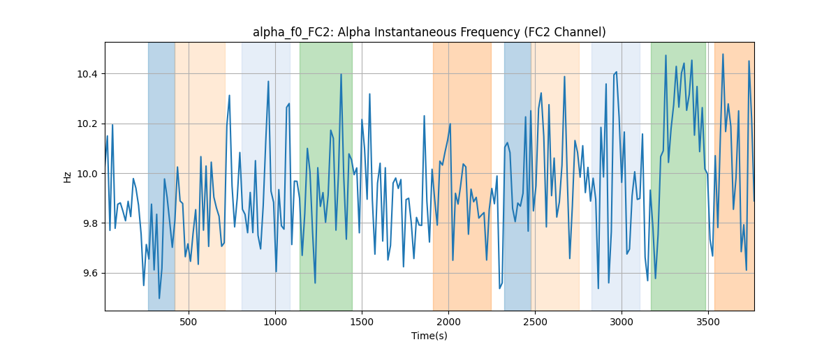 alpha_f0_FC2: Alpha Instantaneous Frequency (FC2 Channel)