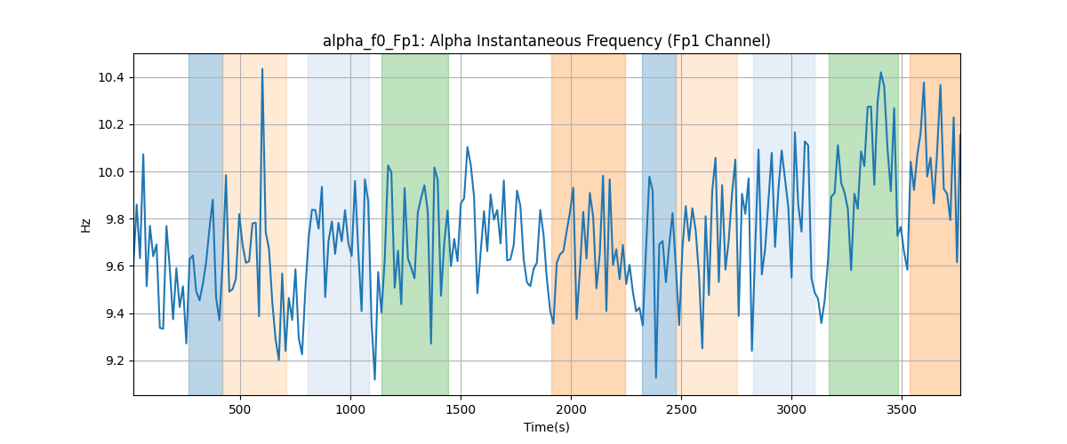 alpha_f0_Fp1: Alpha Instantaneous Frequency (Fp1 Channel)