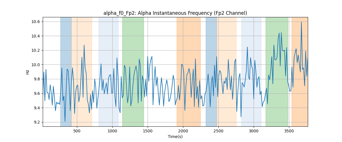 alpha_f0_Fp2: Alpha Instantaneous Frequency (Fp2 Channel)