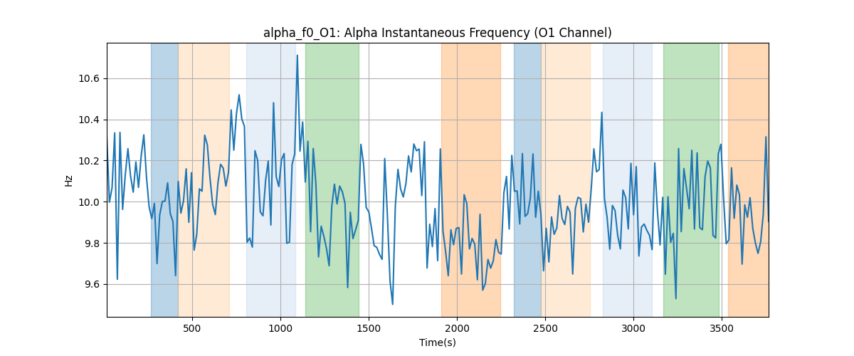 alpha_f0_O1: Alpha Instantaneous Frequency (O1 Channel)