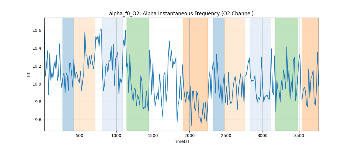 alpha_f0_O2: Alpha Instantaneous Frequency (O2 Channel)