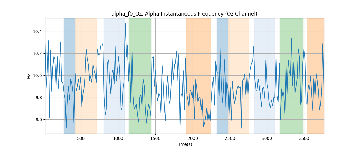 alpha_f0_Oz: Alpha Instantaneous Frequency (Oz Channel)