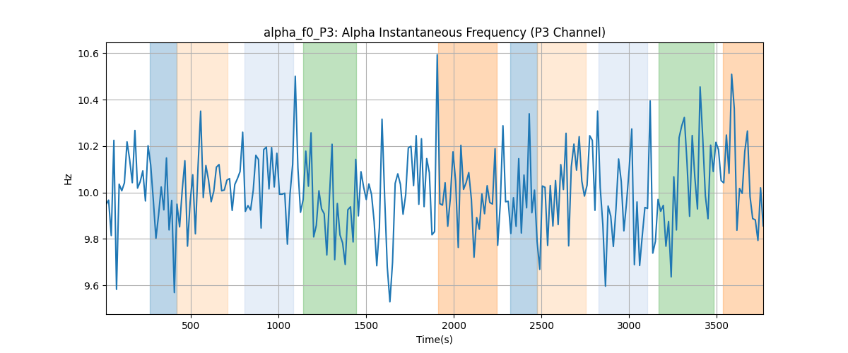 alpha_f0_P3: Alpha Instantaneous Frequency (P3 Channel)