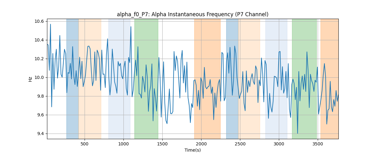 alpha_f0_P7: Alpha Instantaneous Frequency (P7 Channel)