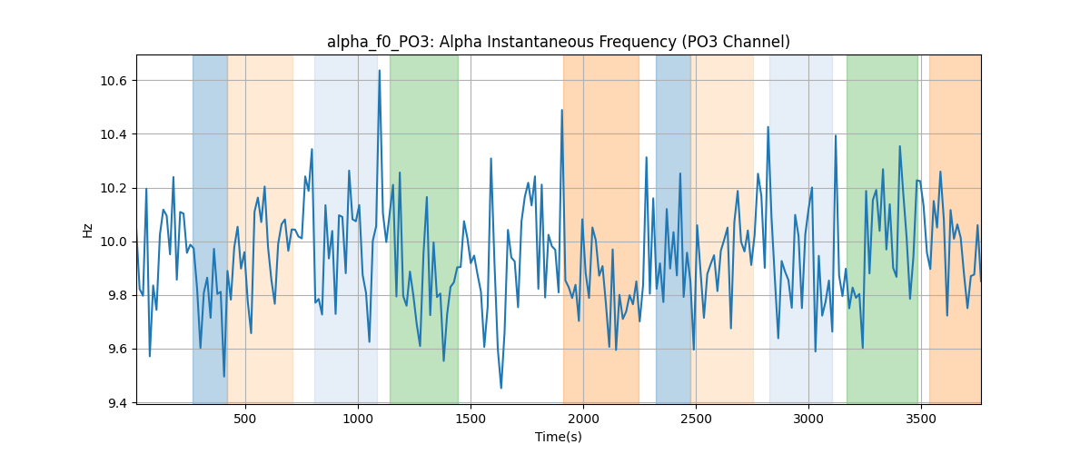 alpha_f0_PO3: Alpha Instantaneous Frequency (PO3 Channel)