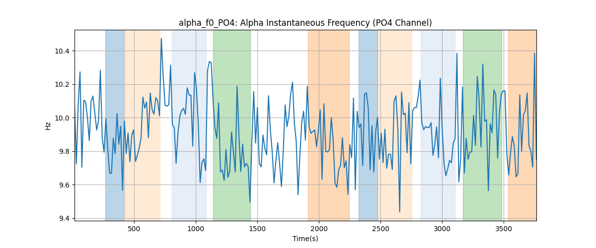 alpha_f0_PO4: Alpha Instantaneous Frequency (PO4 Channel)