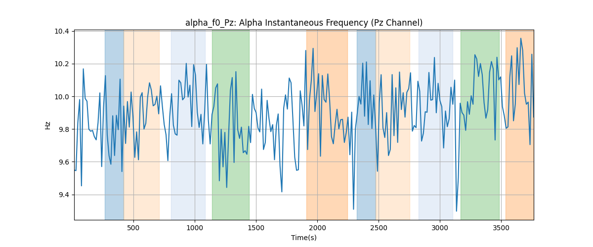 alpha_f0_Pz: Alpha Instantaneous Frequency (Pz Channel)