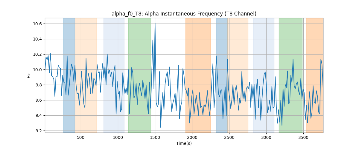 alpha_f0_T8: Alpha Instantaneous Frequency (T8 Channel)