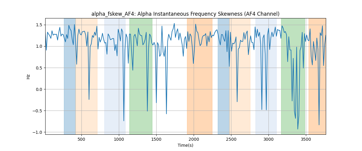 alpha_fskew_AF4: Alpha Instantaneous Frequency Skewness (AF4 Channel)