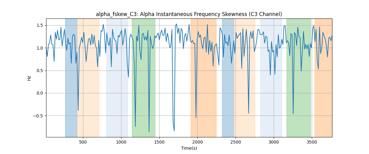 alpha_fskew_C3: Alpha Instantaneous Frequency Skewness (C3 Channel)