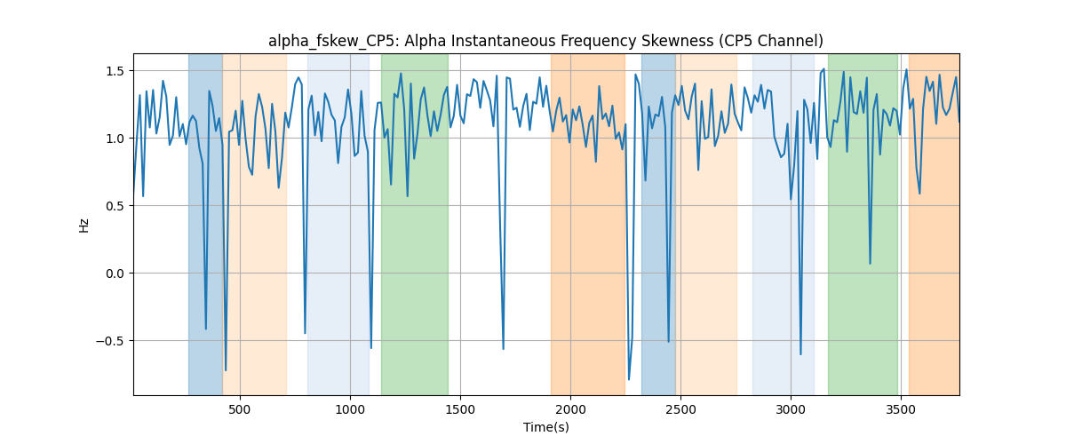 alpha_fskew_CP5: Alpha Instantaneous Frequency Skewness (CP5 Channel)