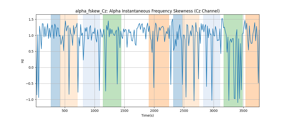 alpha_fskew_Cz: Alpha Instantaneous Frequency Skewness (Cz Channel)