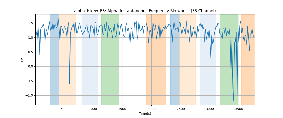 alpha_fskew_F3: Alpha Instantaneous Frequency Skewness (F3 Channel)