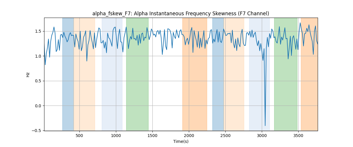 alpha_fskew_F7: Alpha Instantaneous Frequency Skewness (F7 Channel)