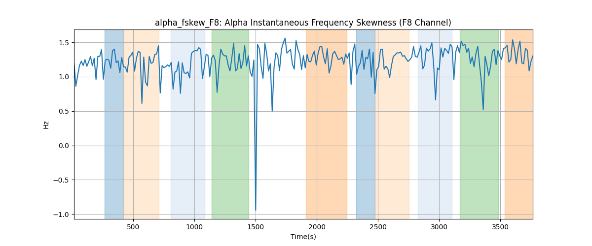 alpha_fskew_F8: Alpha Instantaneous Frequency Skewness (F8 Channel)