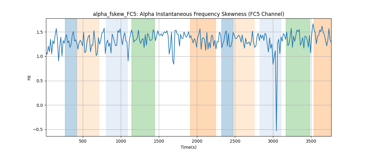 alpha_fskew_FC5: Alpha Instantaneous Frequency Skewness (FC5 Channel)