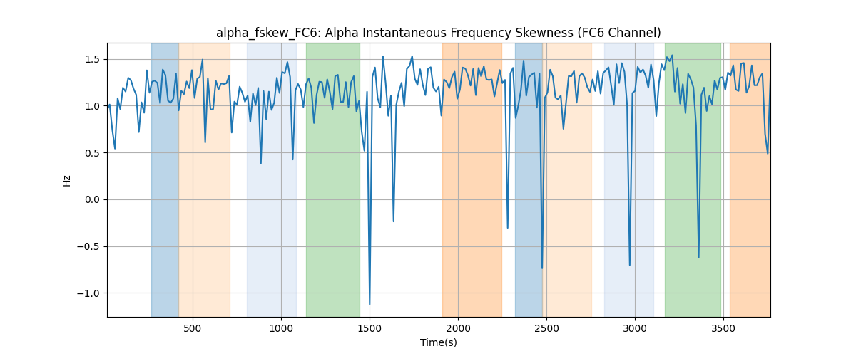 alpha_fskew_FC6: Alpha Instantaneous Frequency Skewness (FC6 Channel)