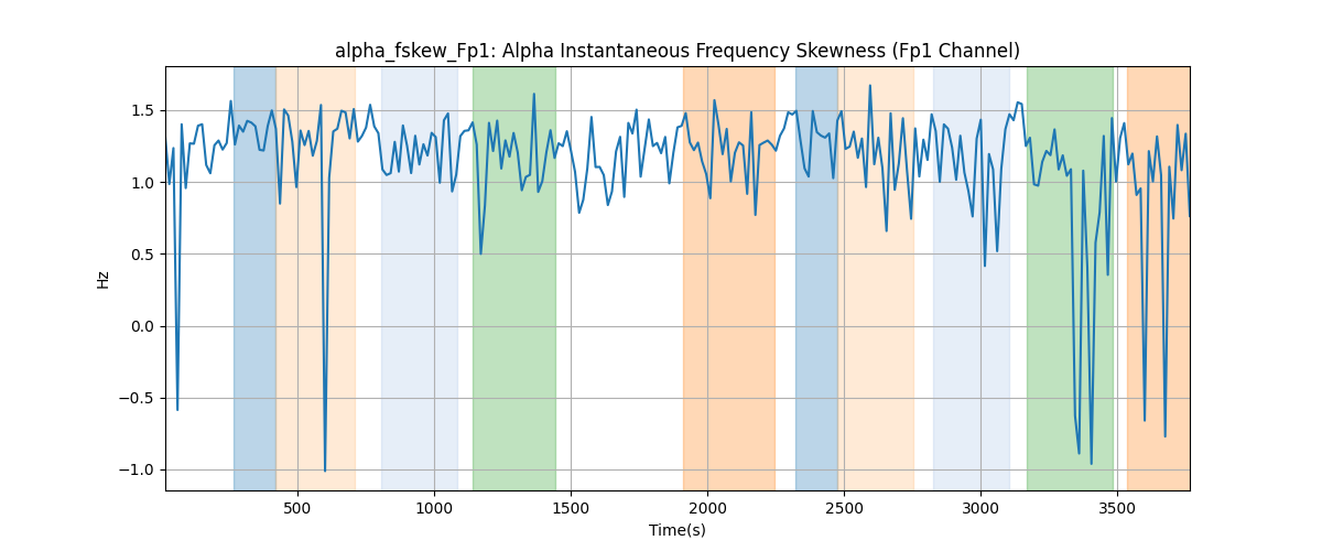 alpha_fskew_Fp1: Alpha Instantaneous Frequency Skewness (Fp1 Channel)