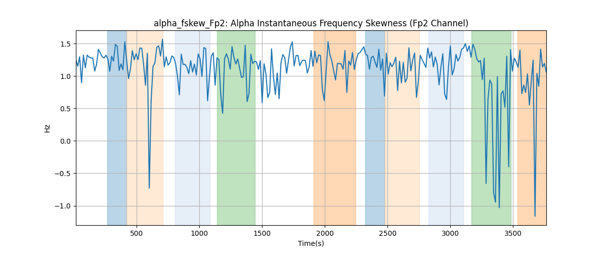 alpha_fskew_Fp2: Alpha Instantaneous Frequency Skewness (Fp2 Channel)