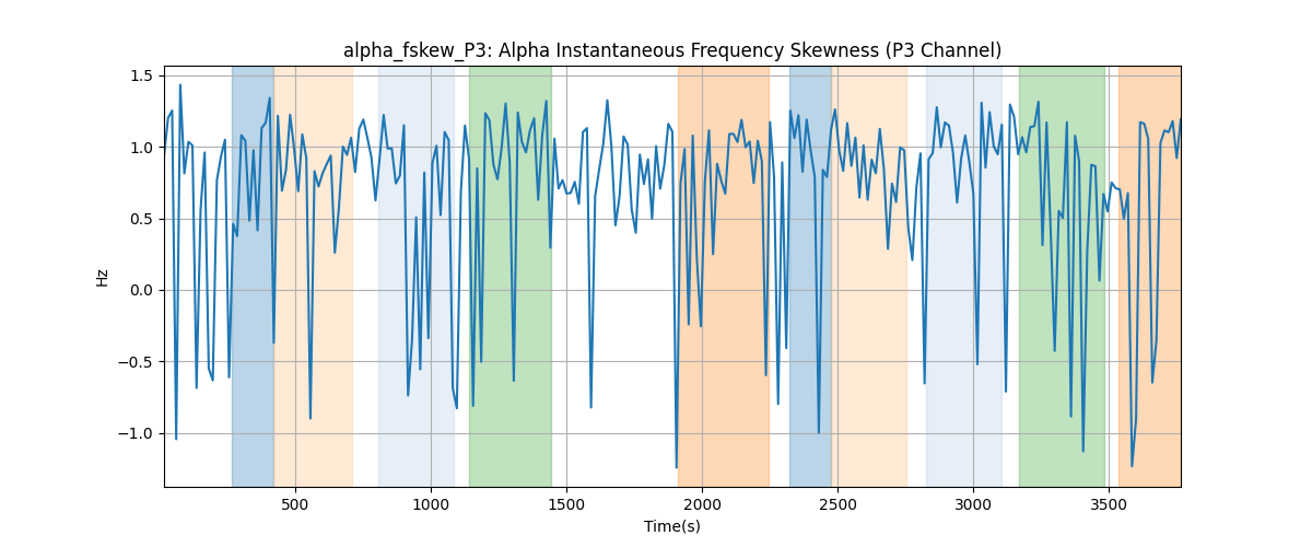 alpha_fskew_P3: Alpha Instantaneous Frequency Skewness (P3 Channel)