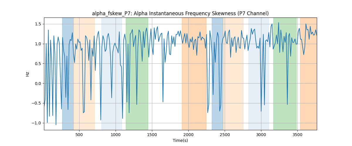 alpha_fskew_P7: Alpha Instantaneous Frequency Skewness (P7 Channel)