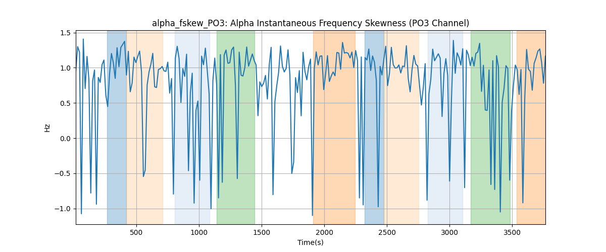 alpha_fskew_PO3: Alpha Instantaneous Frequency Skewness (PO3 Channel)