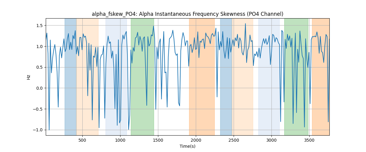 alpha_fskew_PO4: Alpha Instantaneous Frequency Skewness (PO4 Channel)