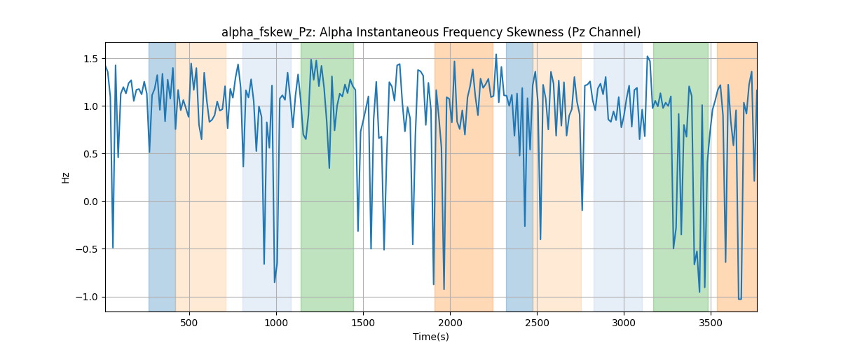 alpha_fskew_Pz: Alpha Instantaneous Frequency Skewness (Pz Channel)