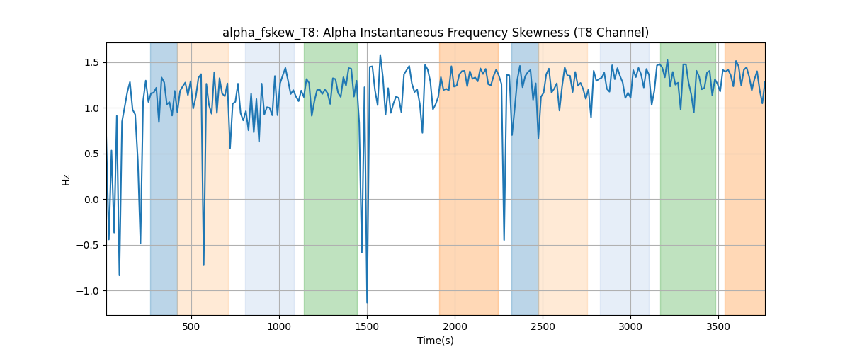 alpha_fskew_T8: Alpha Instantaneous Frequency Skewness (T8 Channel)