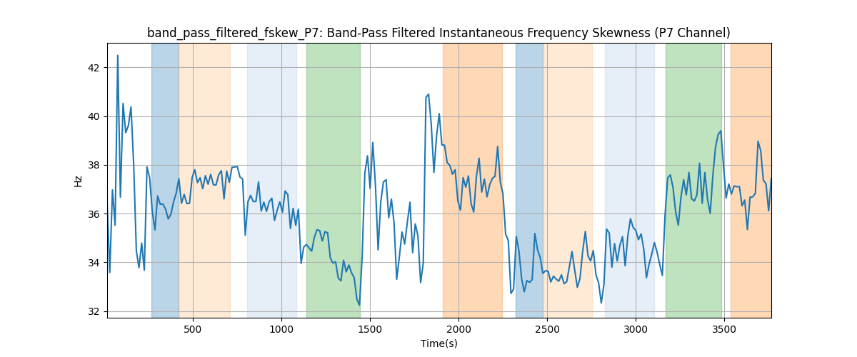 band_pass_filtered_fskew_P7: Band-Pass Filtered Instantaneous Frequency Skewness (P7 Channel)