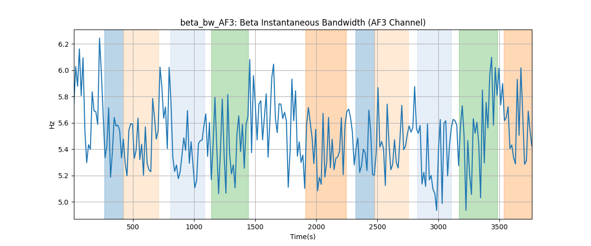 beta_bw_AF3: Beta Instantaneous Bandwidth (AF3 Channel)