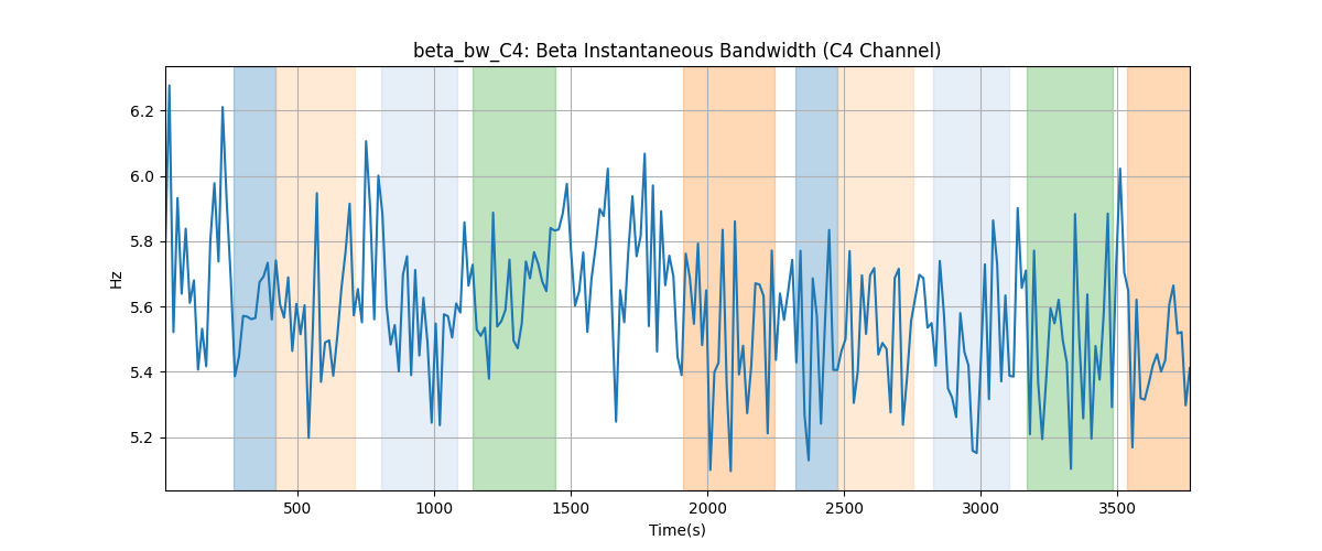 beta_bw_C4: Beta Instantaneous Bandwidth (C4 Channel)