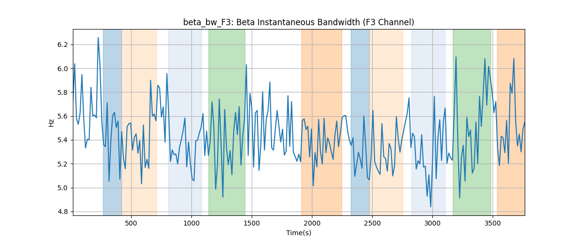 beta_bw_F3: Beta Instantaneous Bandwidth (F3 Channel)