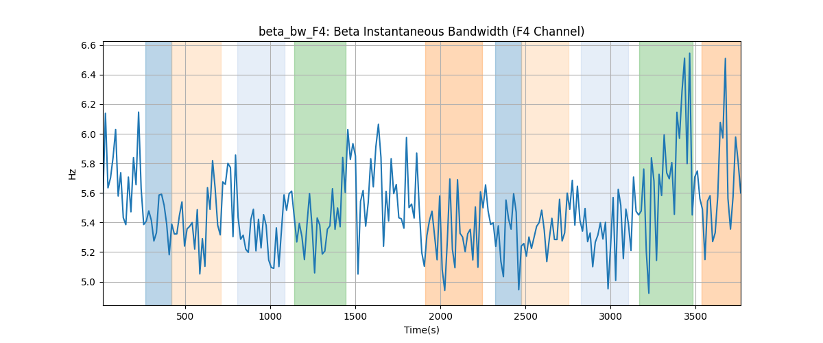 beta_bw_F4: Beta Instantaneous Bandwidth (F4 Channel)