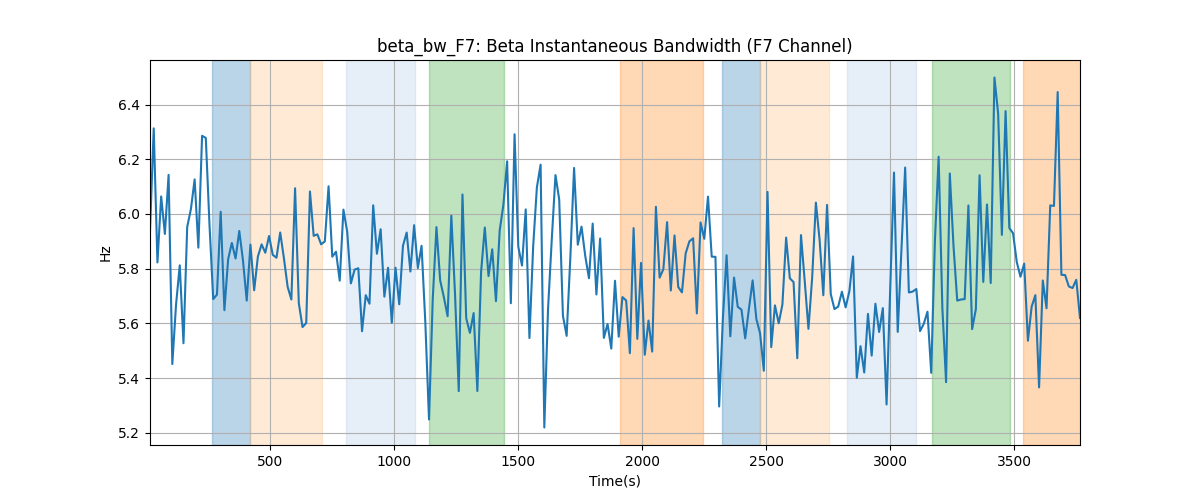 beta_bw_F7: Beta Instantaneous Bandwidth (F7 Channel)